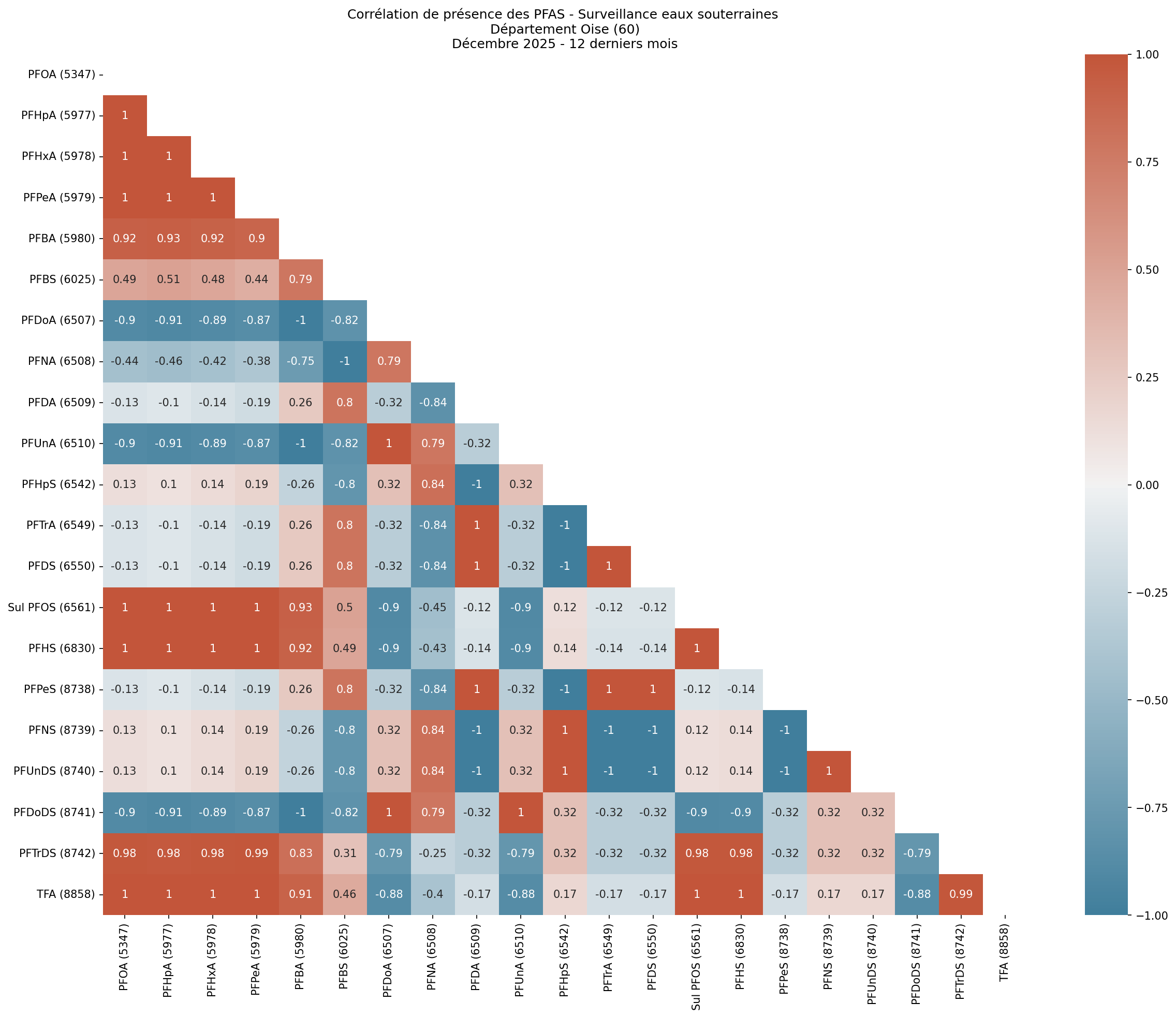 Analyses au niveau départemental